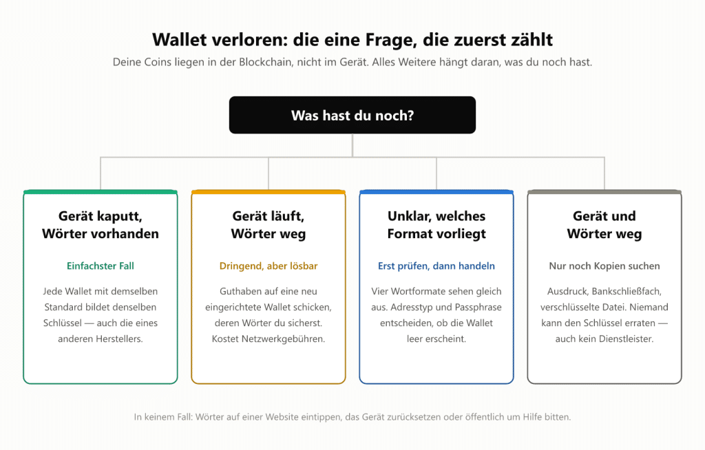 Vier Fälle nach einem Wallet-Verlust: Gerät kaputt mit vorhandenen Wörtern, Gerät läuft ohne Wörter, unklares Wortformat, beides verloren — mit dem jeweils nächsten Schritt.
